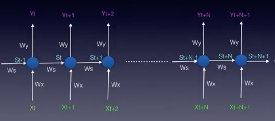 _The RNN unfolded model_